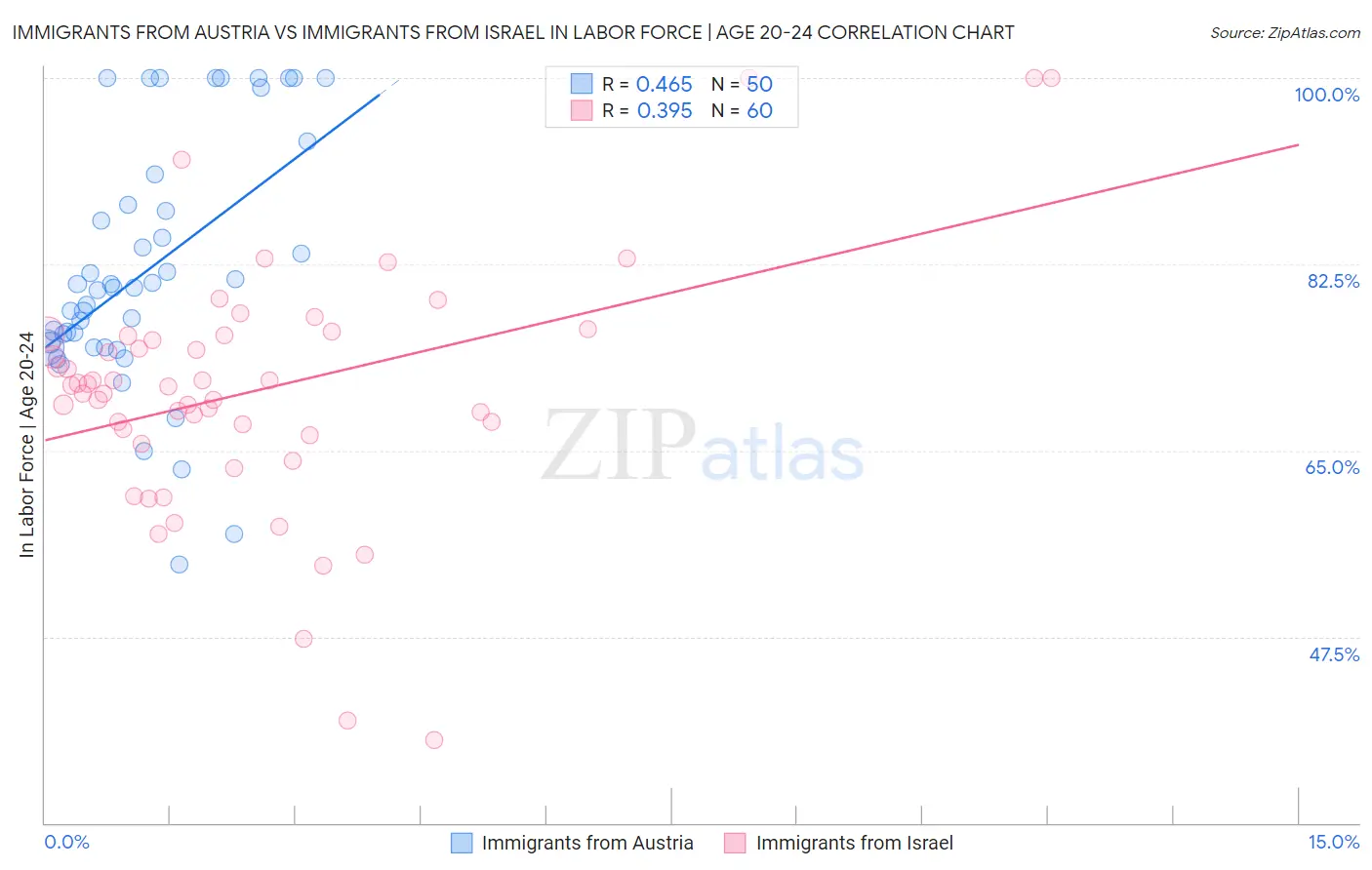 Immigrants from Austria vs Immigrants from Israel In Labor Force | Age 20-24