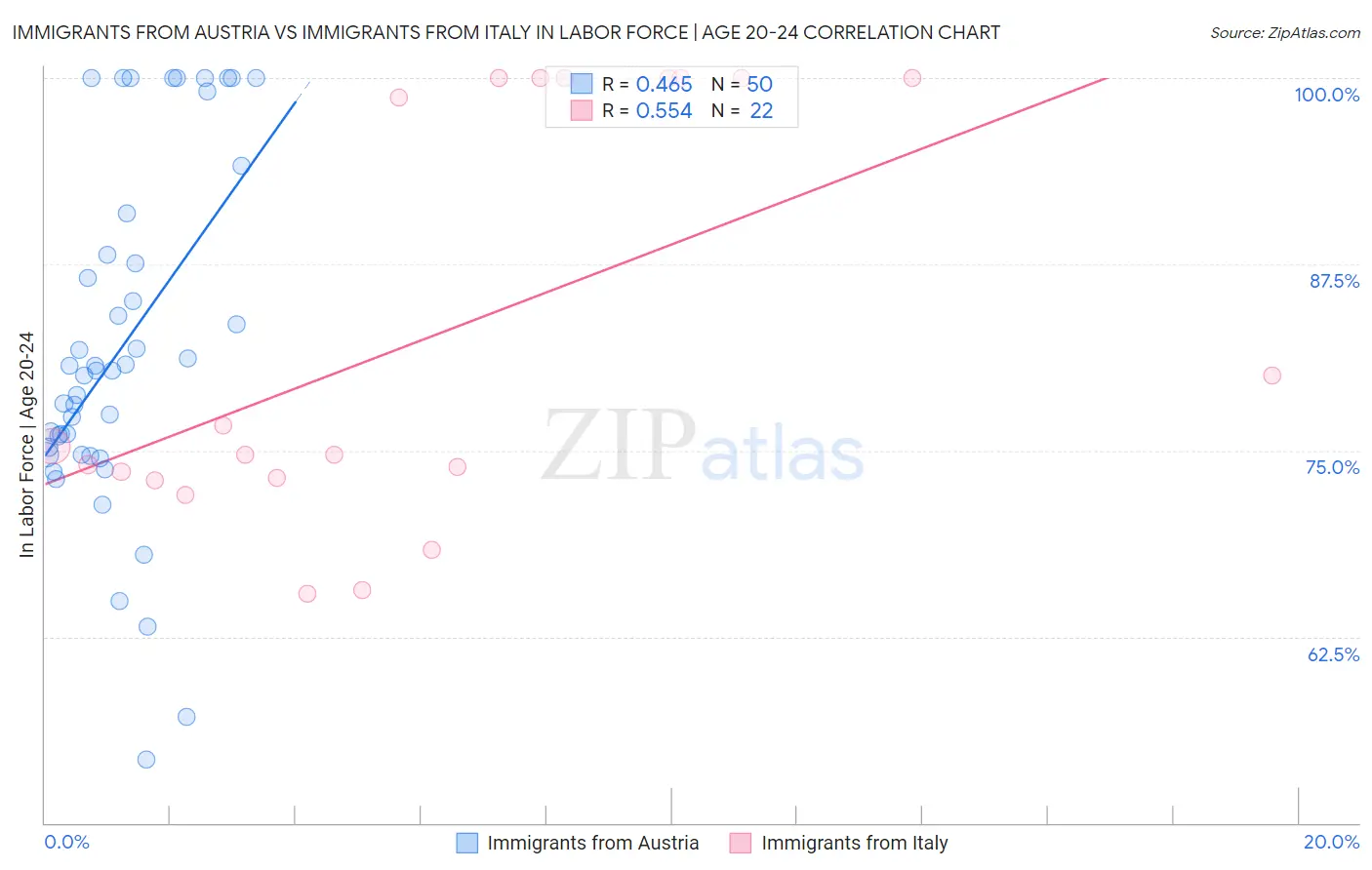 Immigrants from Austria vs Immigrants from Italy In Labor Force | Age 20-24