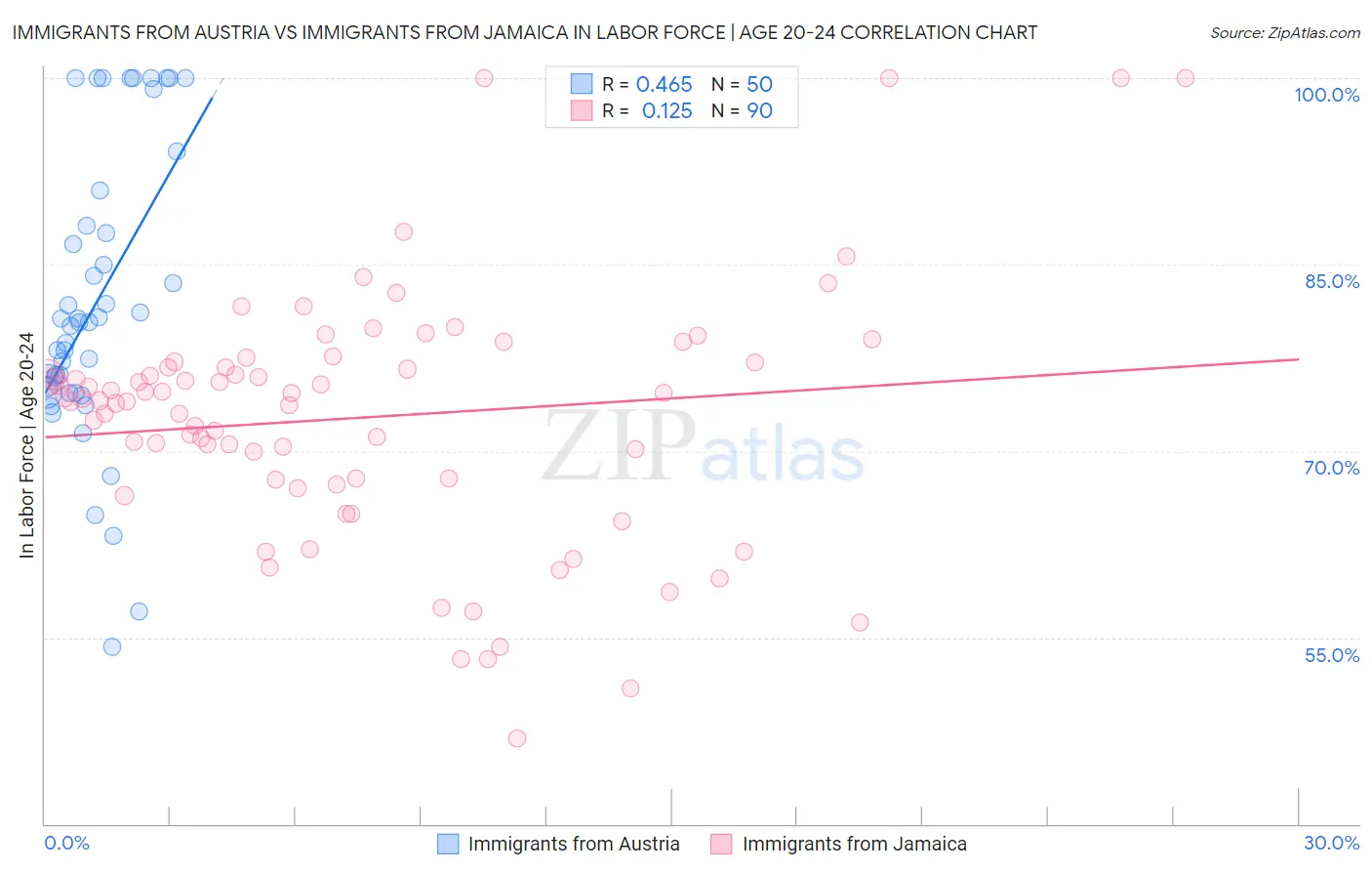 Immigrants from Austria vs Immigrants from Jamaica In Labor Force | Age 20-24