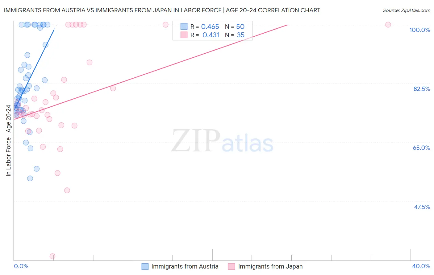 Immigrants from Austria vs Immigrants from Japan In Labor Force | Age 20-24