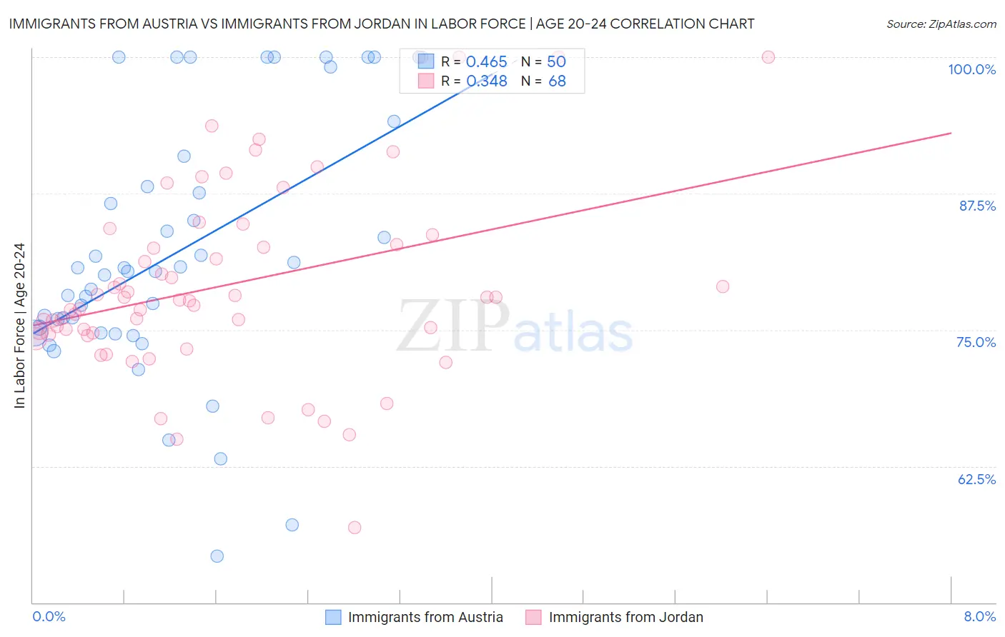 Immigrants from Austria vs Immigrants from Jordan In Labor Force | Age 20-24