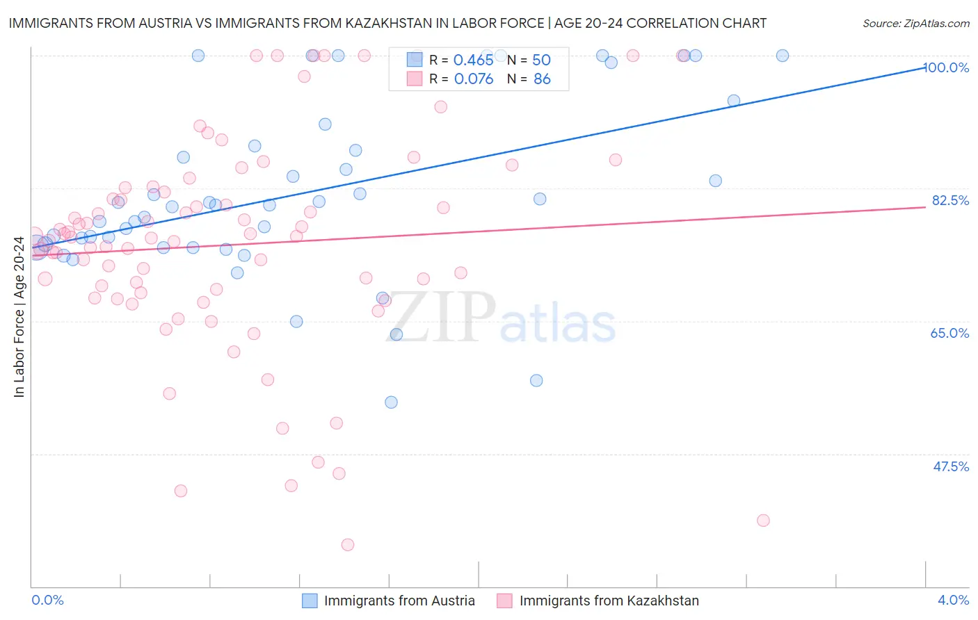 Immigrants from Austria vs Immigrants from Kazakhstan In Labor Force | Age 20-24