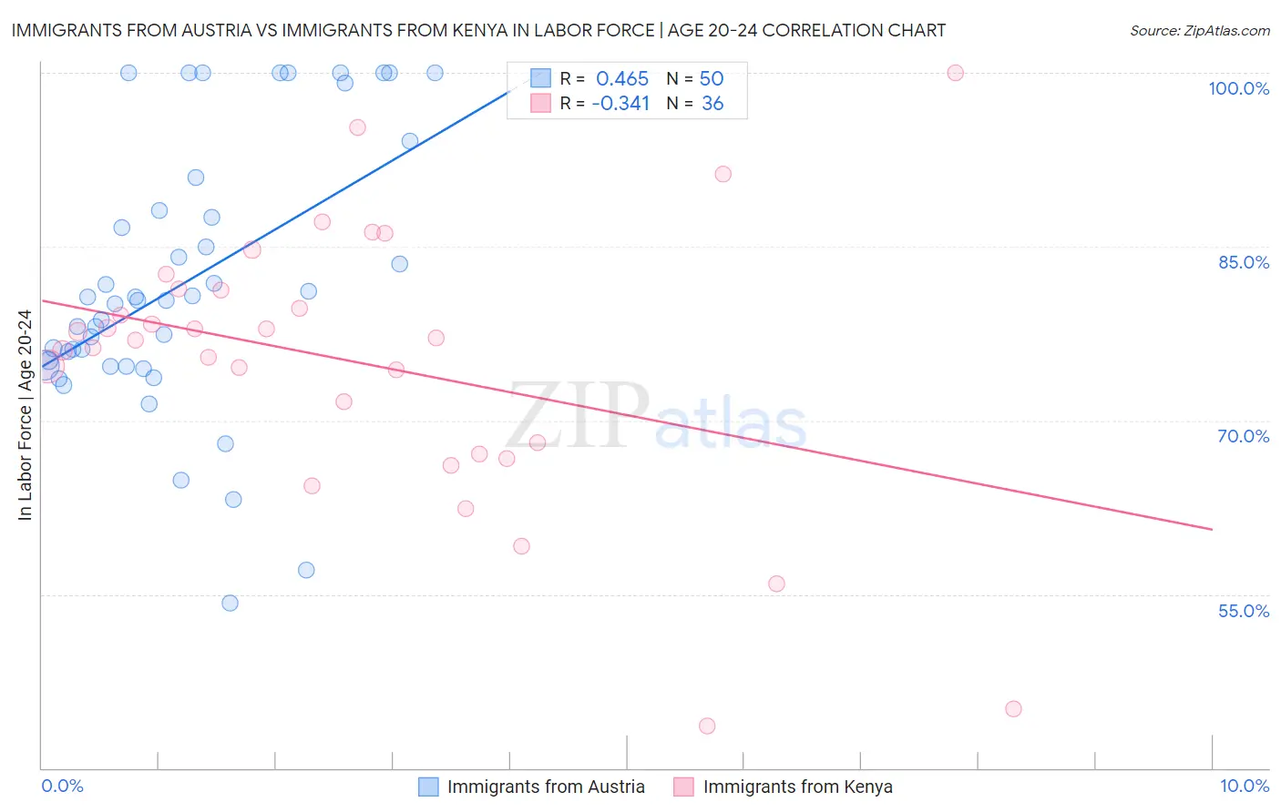 Immigrants from Austria vs Immigrants from Kenya In Labor Force | Age 20-24