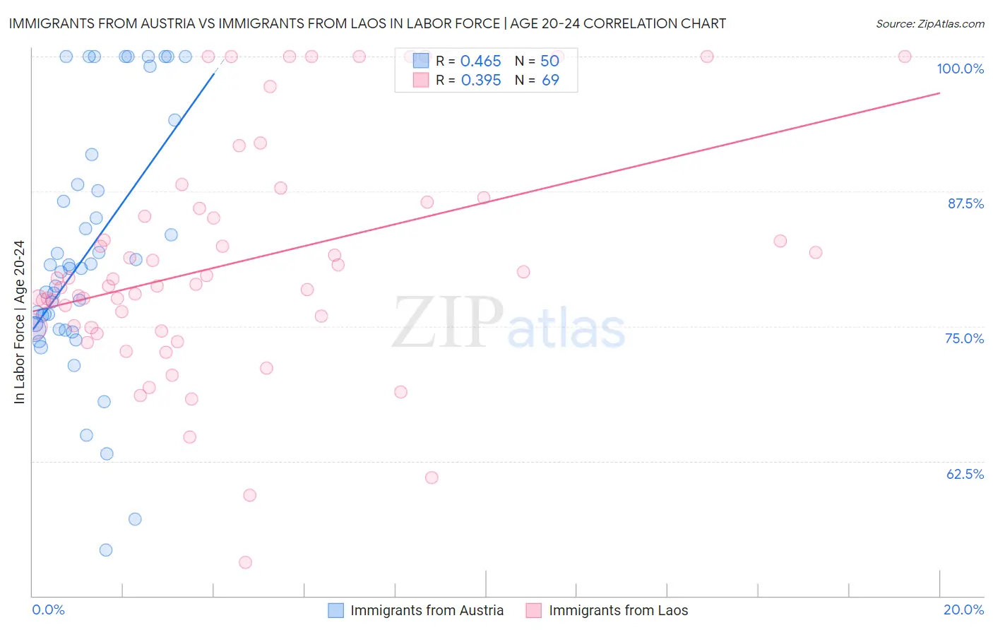 Immigrants from Austria vs Immigrants from Laos In Labor Force | Age 20-24