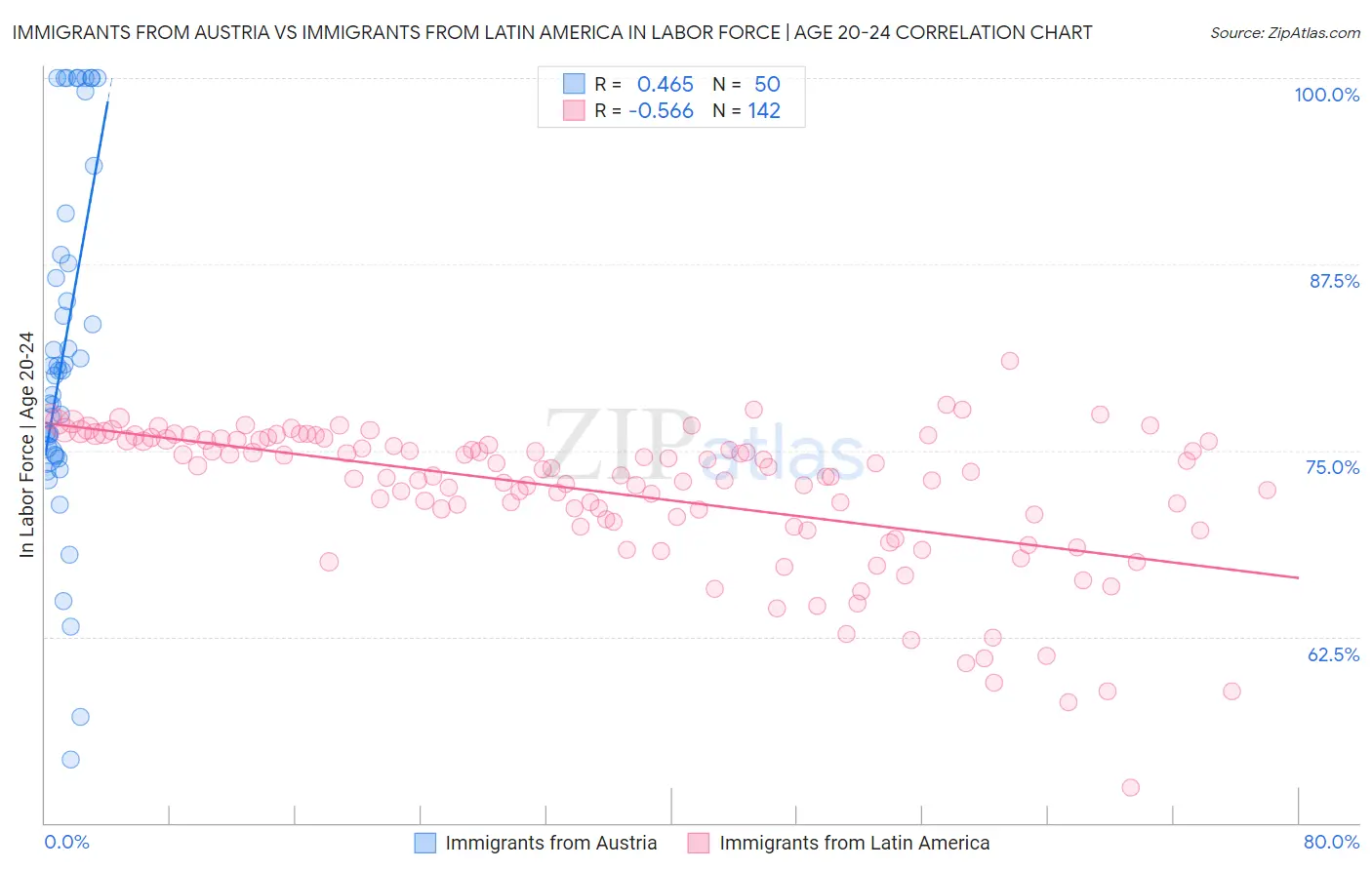 Immigrants from Austria vs Immigrants from Latin America In Labor Force | Age 20-24