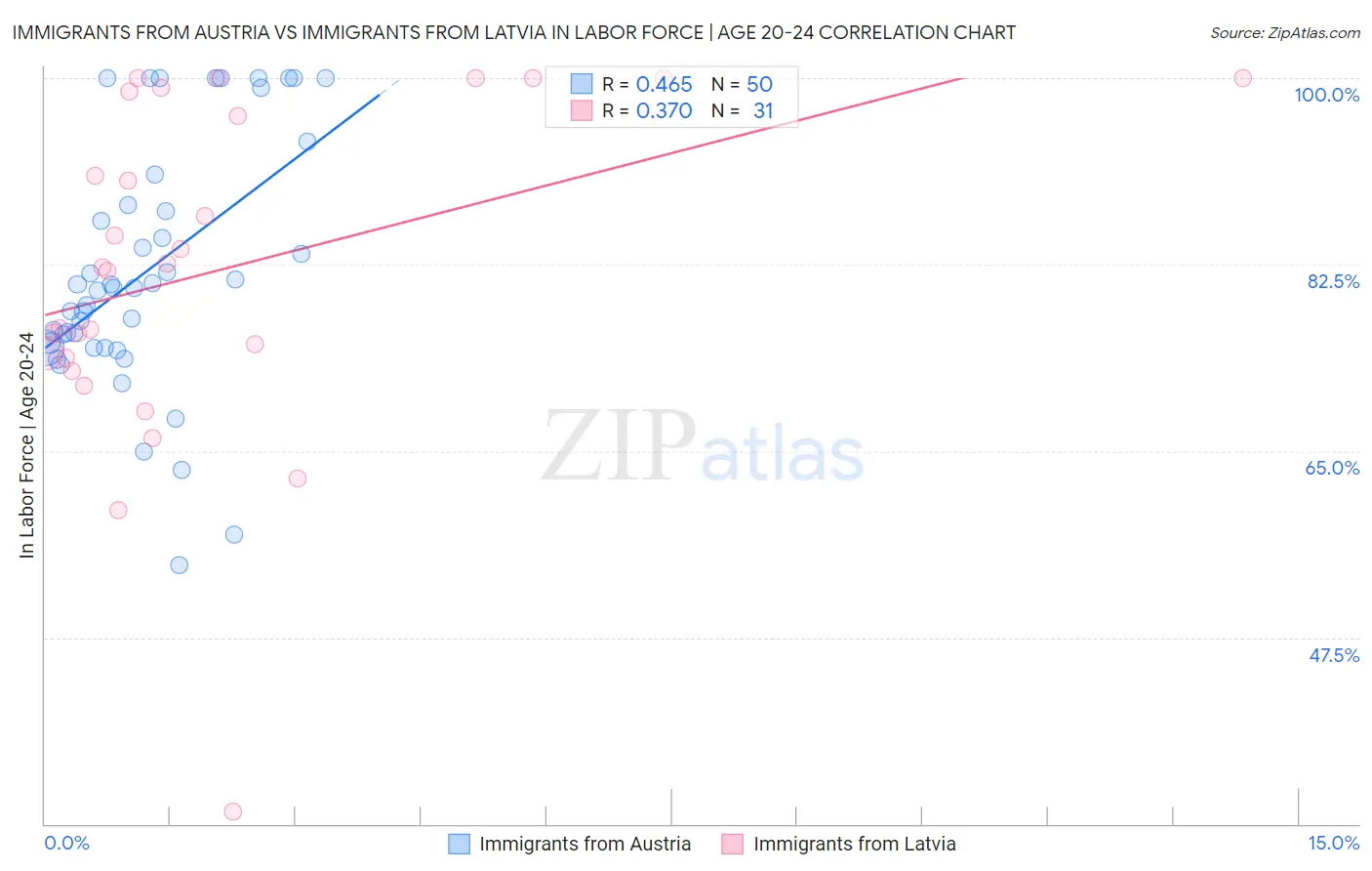 Immigrants from Austria vs Immigrants from Latvia In Labor Force | Age 20-24