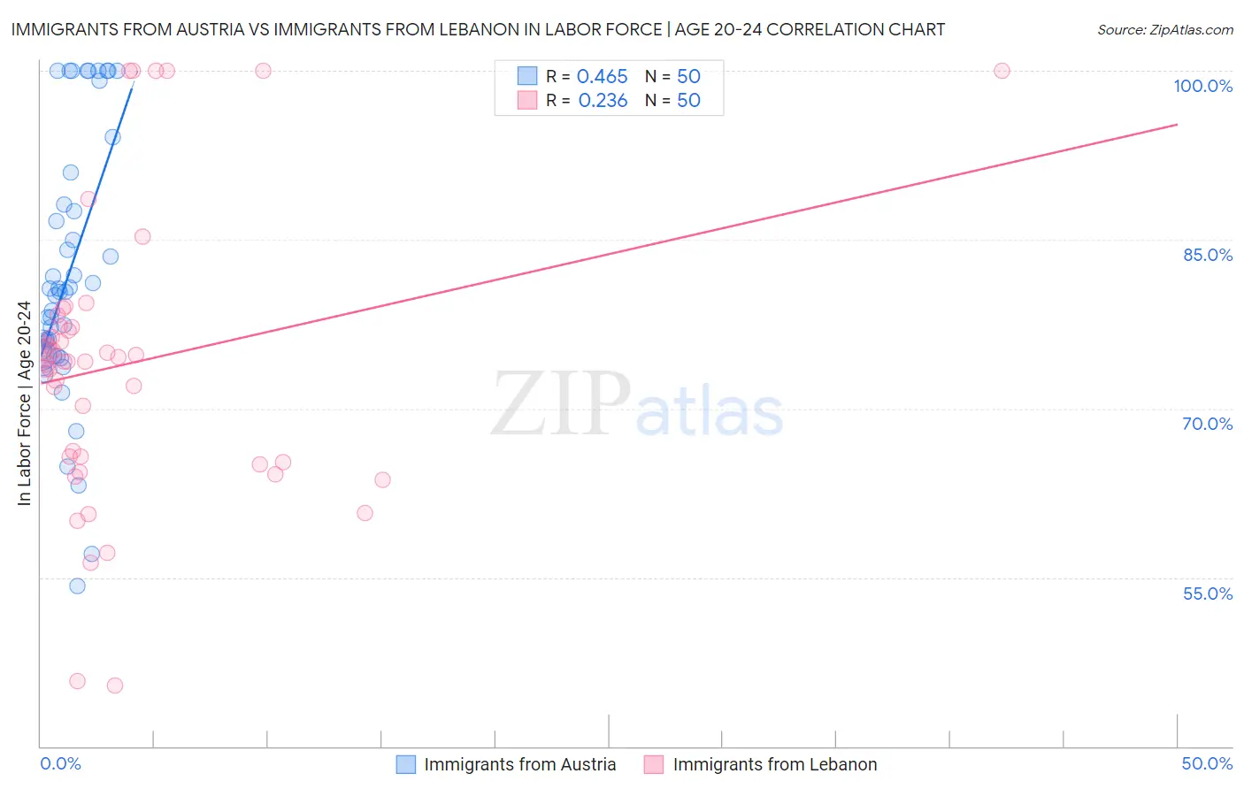 Immigrants from Austria vs Immigrants from Lebanon In Labor Force | Age 20-24