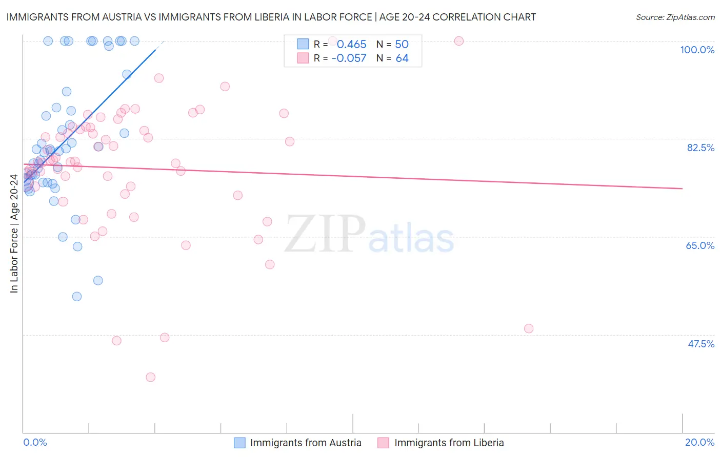 Immigrants from Austria vs Immigrants from Liberia In Labor Force | Age 20-24