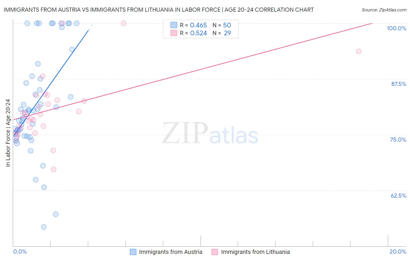 Immigrants from Austria vs Immigrants from Lithuania In Labor Force | Age 20-24