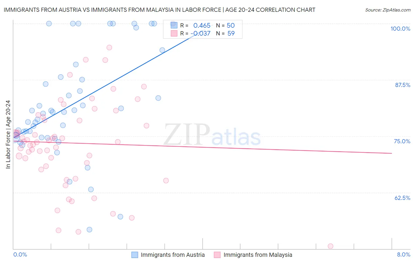 Immigrants from Austria vs Immigrants from Malaysia In Labor Force | Age 20-24