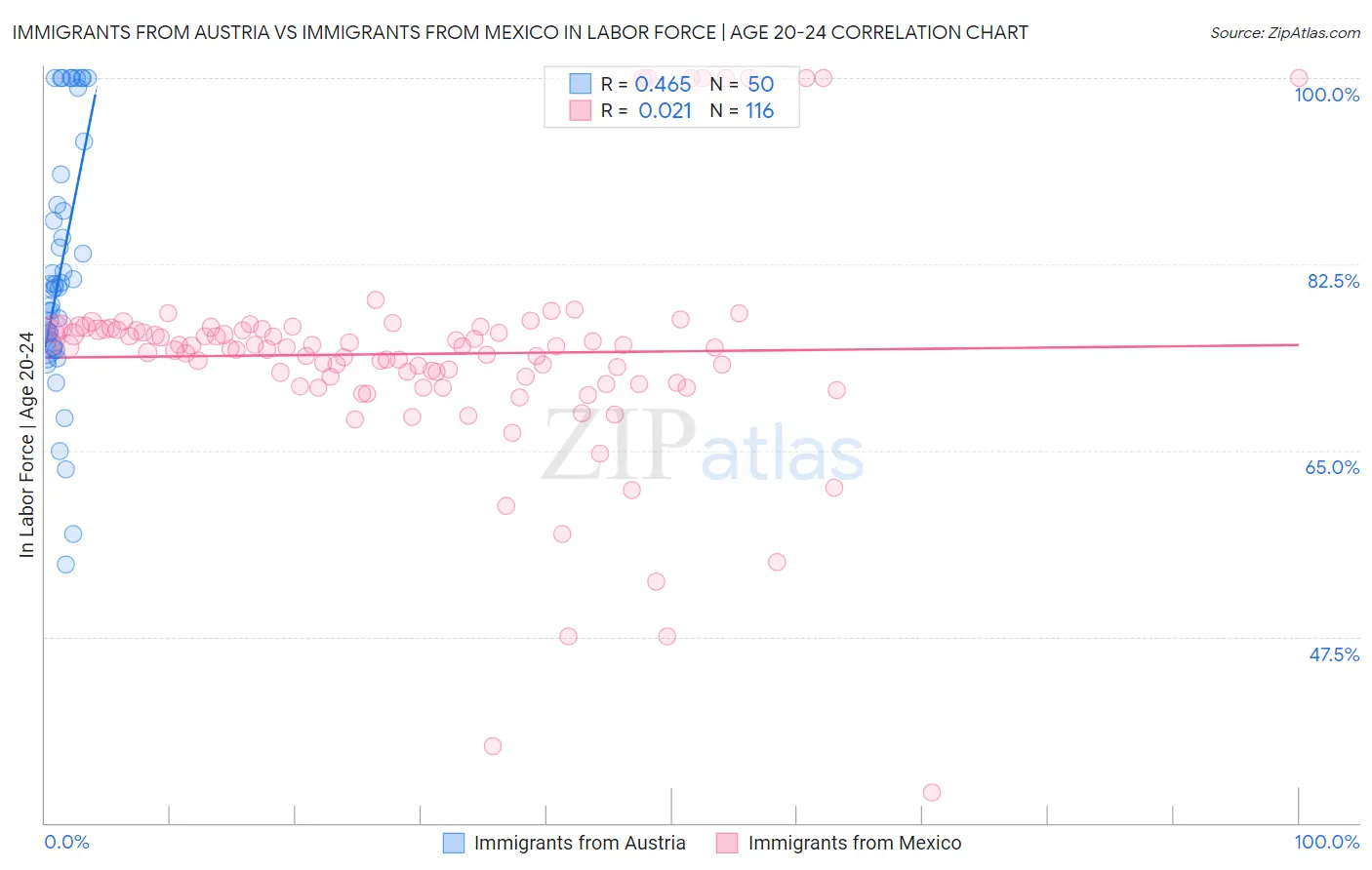 Immigrants from Austria vs Immigrants from Mexico In Labor Force | Age 20-24