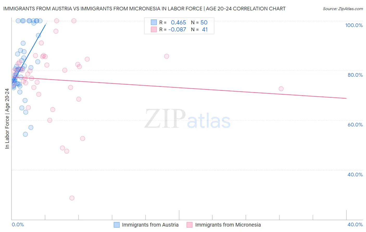 Immigrants from Austria vs Immigrants from Micronesia In Labor Force | Age 20-24