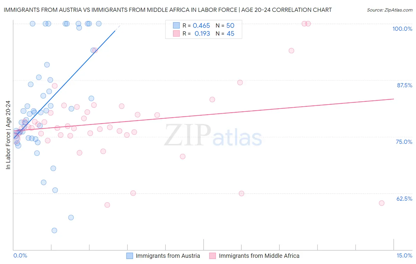 Immigrants from Austria vs Immigrants from Middle Africa In Labor Force | Age 20-24