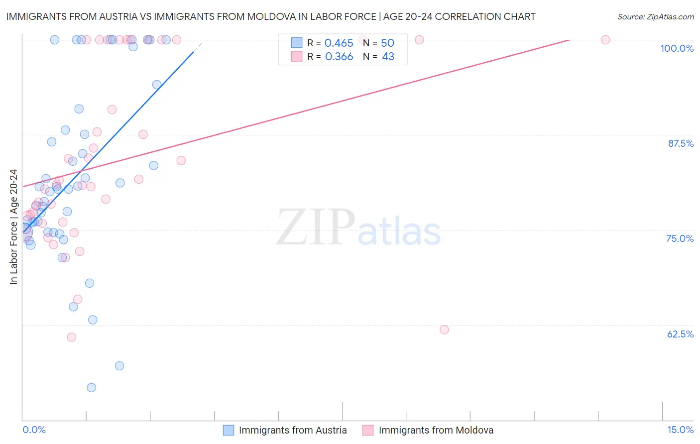 Immigrants from Austria vs Immigrants from Moldova In Labor Force | Age 20-24