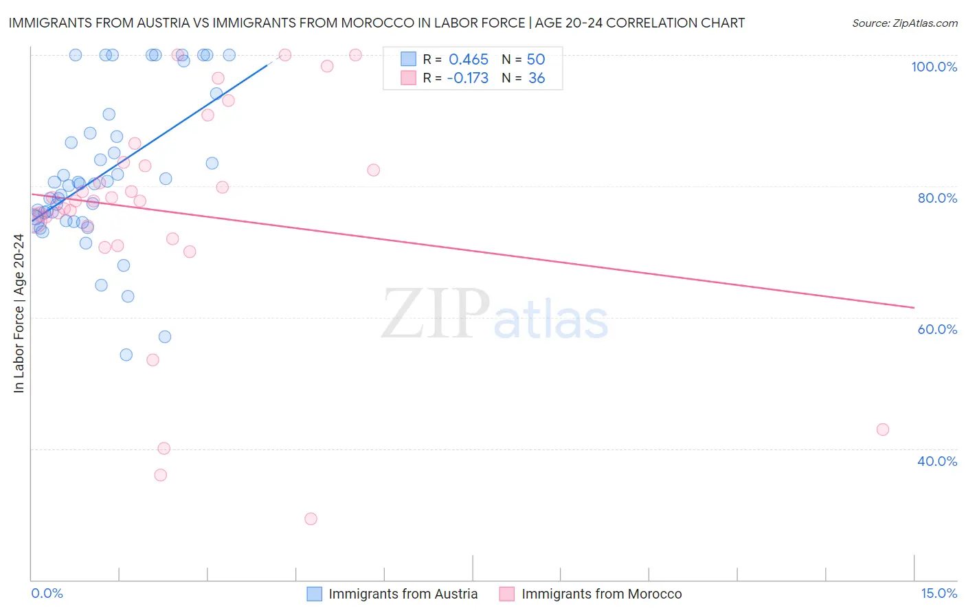 Immigrants from Austria vs Immigrants from Morocco In Labor Force | Age 20-24