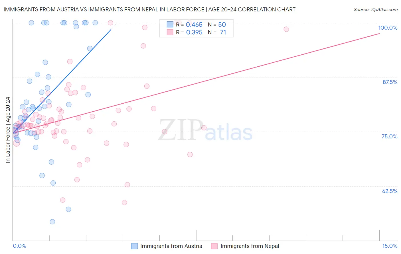 Immigrants from Austria vs Immigrants from Nepal In Labor Force | Age 20-24