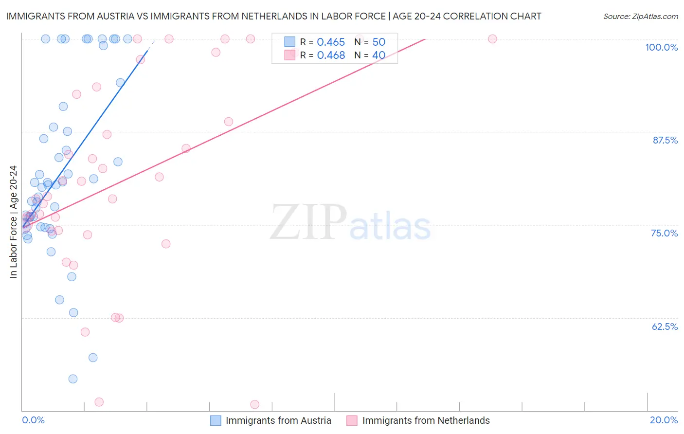 Immigrants from Austria vs Immigrants from Netherlands In Labor Force | Age 20-24