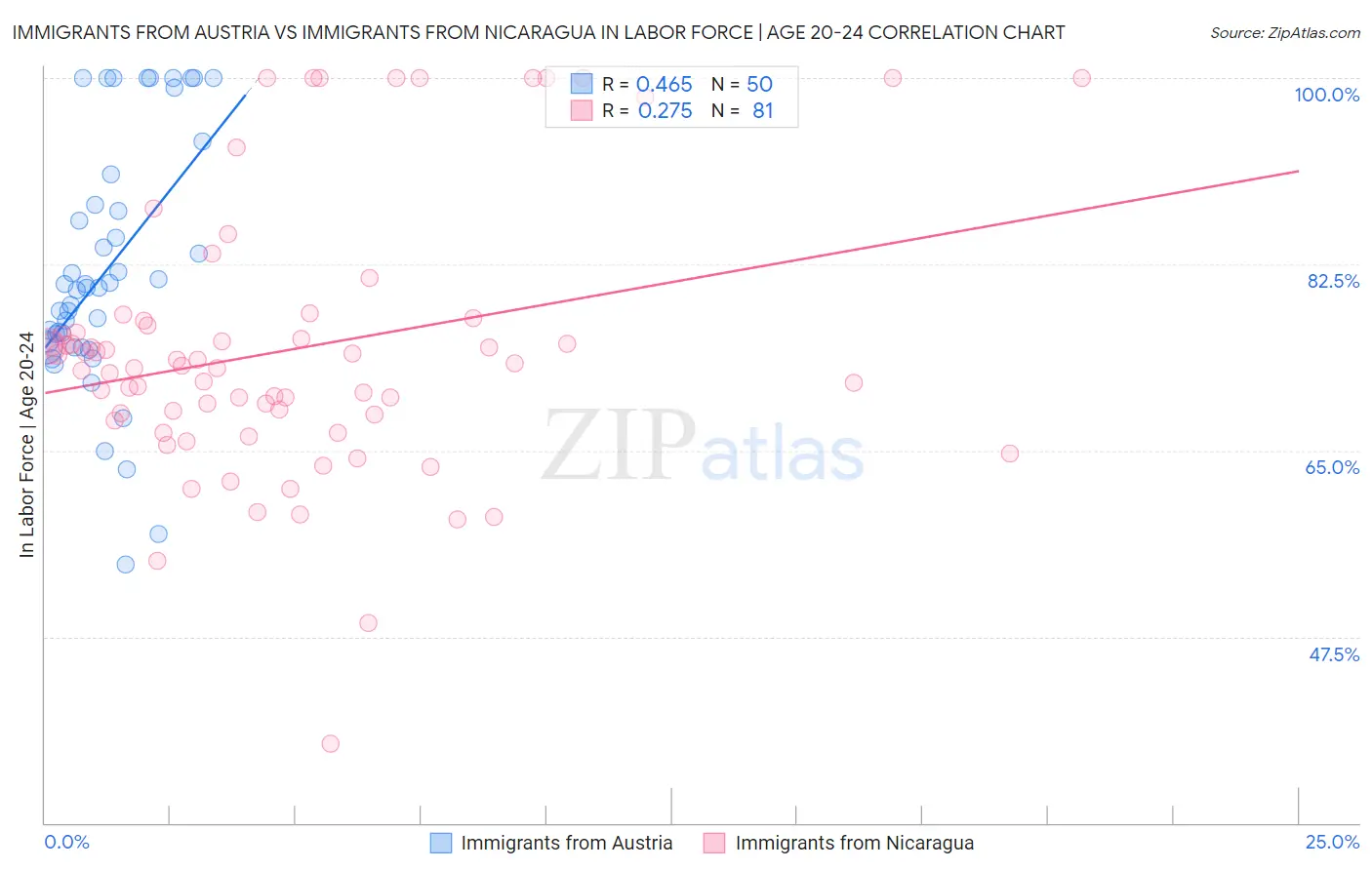 Immigrants from Austria vs Immigrants from Nicaragua In Labor Force | Age 20-24