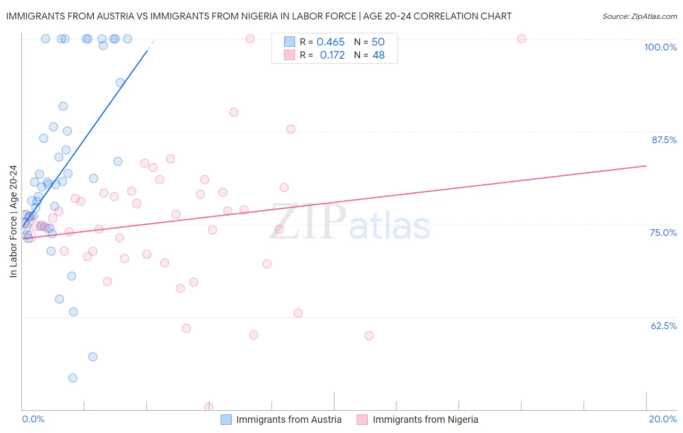 Immigrants from Austria vs Immigrants from Nigeria In Labor Force | Age 20-24