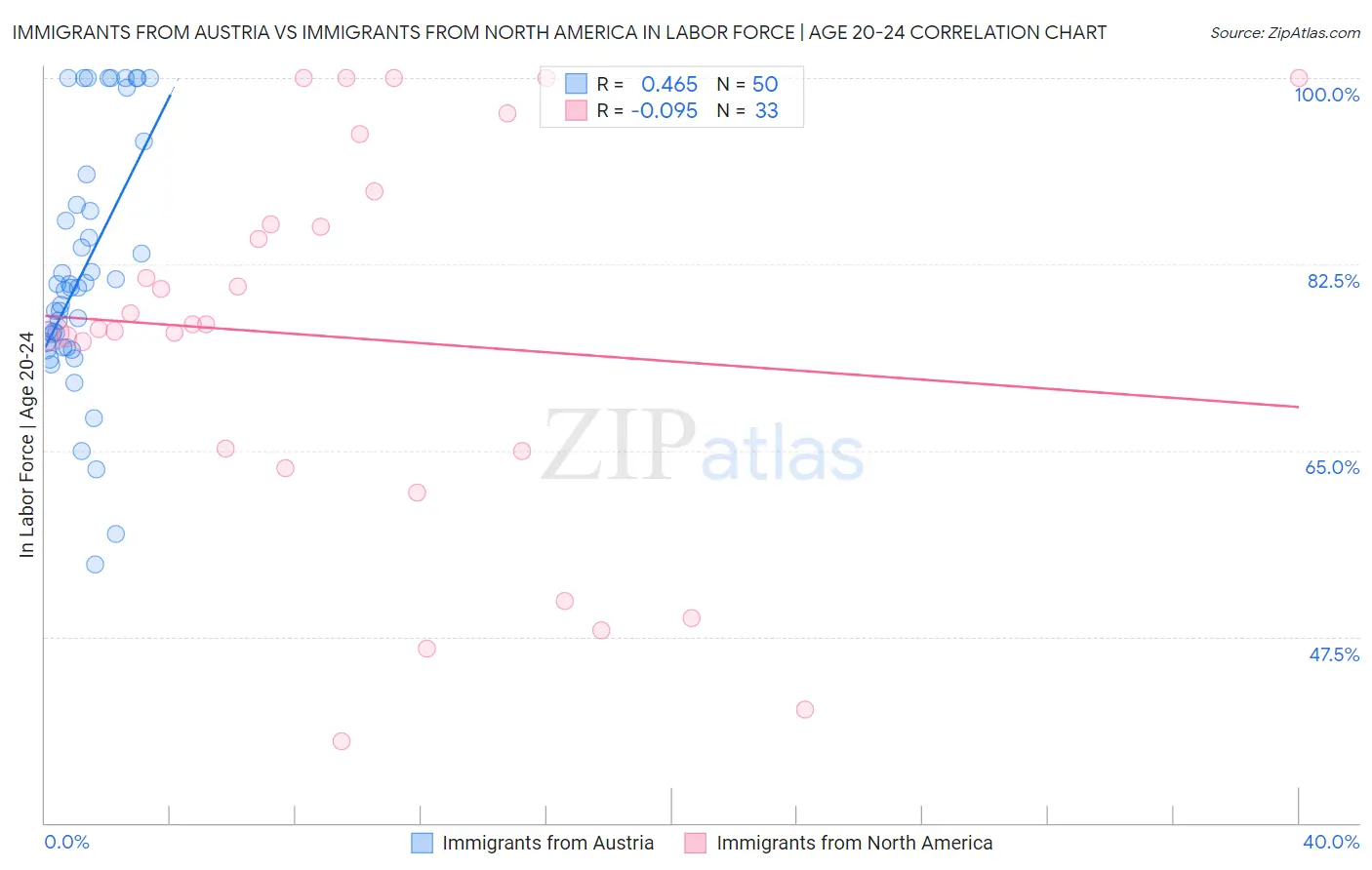 Immigrants from Austria vs Immigrants from North America In Labor Force | Age 20-24