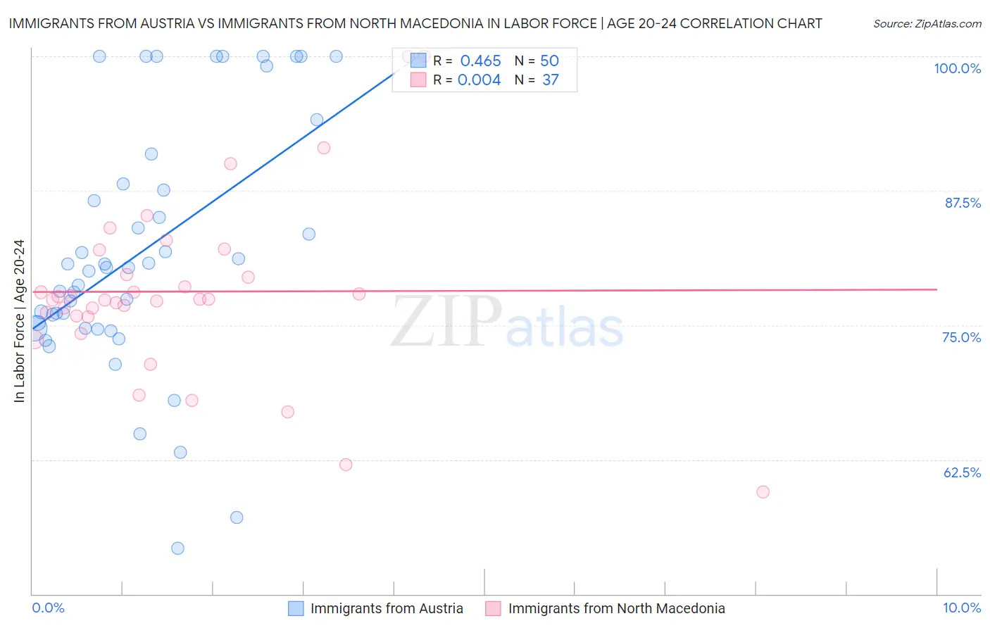 Immigrants from Austria vs Immigrants from North Macedonia In Labor Force | Age 20-24