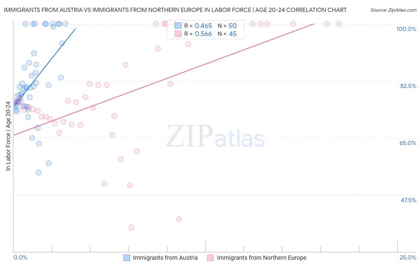 Immigrants from Austria vs Immigrants from Northern Europe In Labor Force | Age 20-24