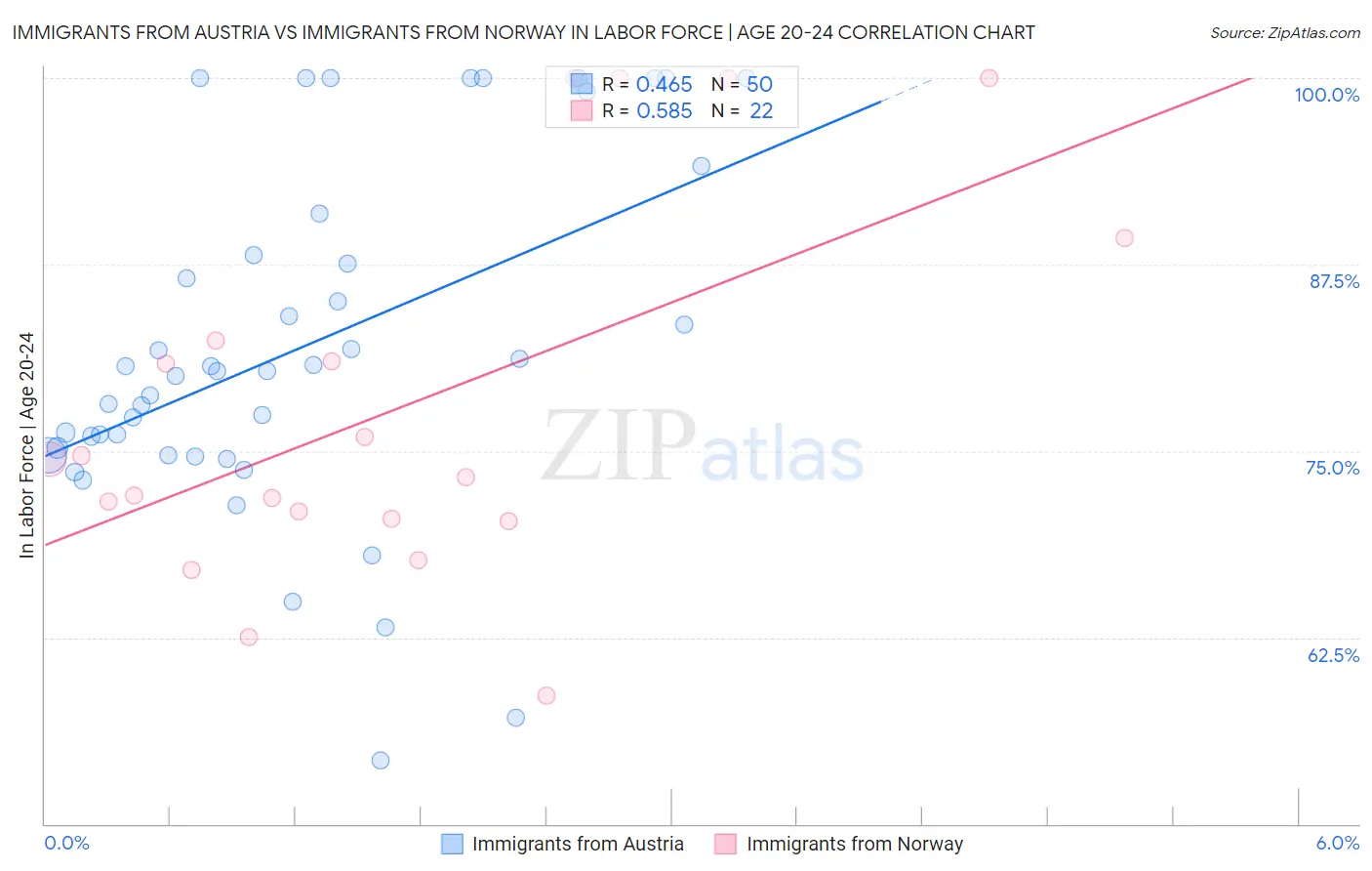 Immigrants from Austria vs Immigrants from Norway In Labor Force | Age 20-24