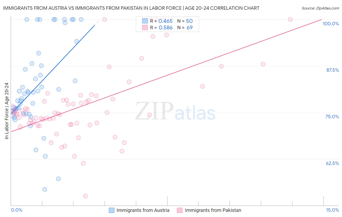 Immigrants from Austria vs Immigrants from Pakistan In Labor Force | Age 20-24