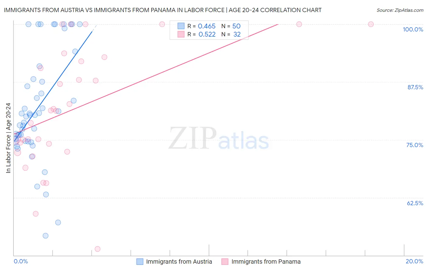 Immigrants from Austria vs Immigrants from Panama In Labor Force | Age 20-24