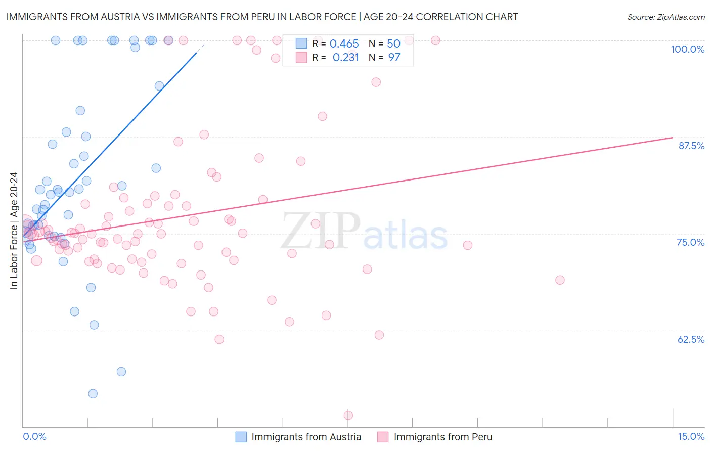Immigrants from Austria vs Immigrants from Peru In Labor Force | Age 20-24