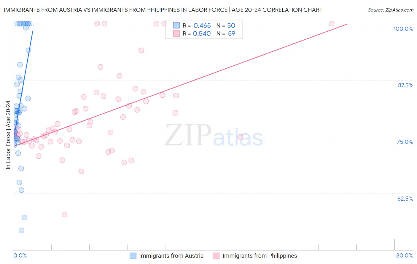 Immigrants from Austria vs Immigrants from Philippines In Labor Force | Age 20-24