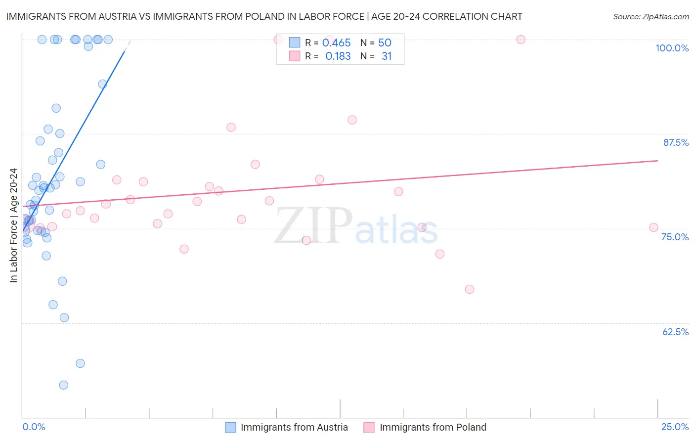 Immigrants from Austria vs Immigrants from Poland In Labor Force | Age 20-24