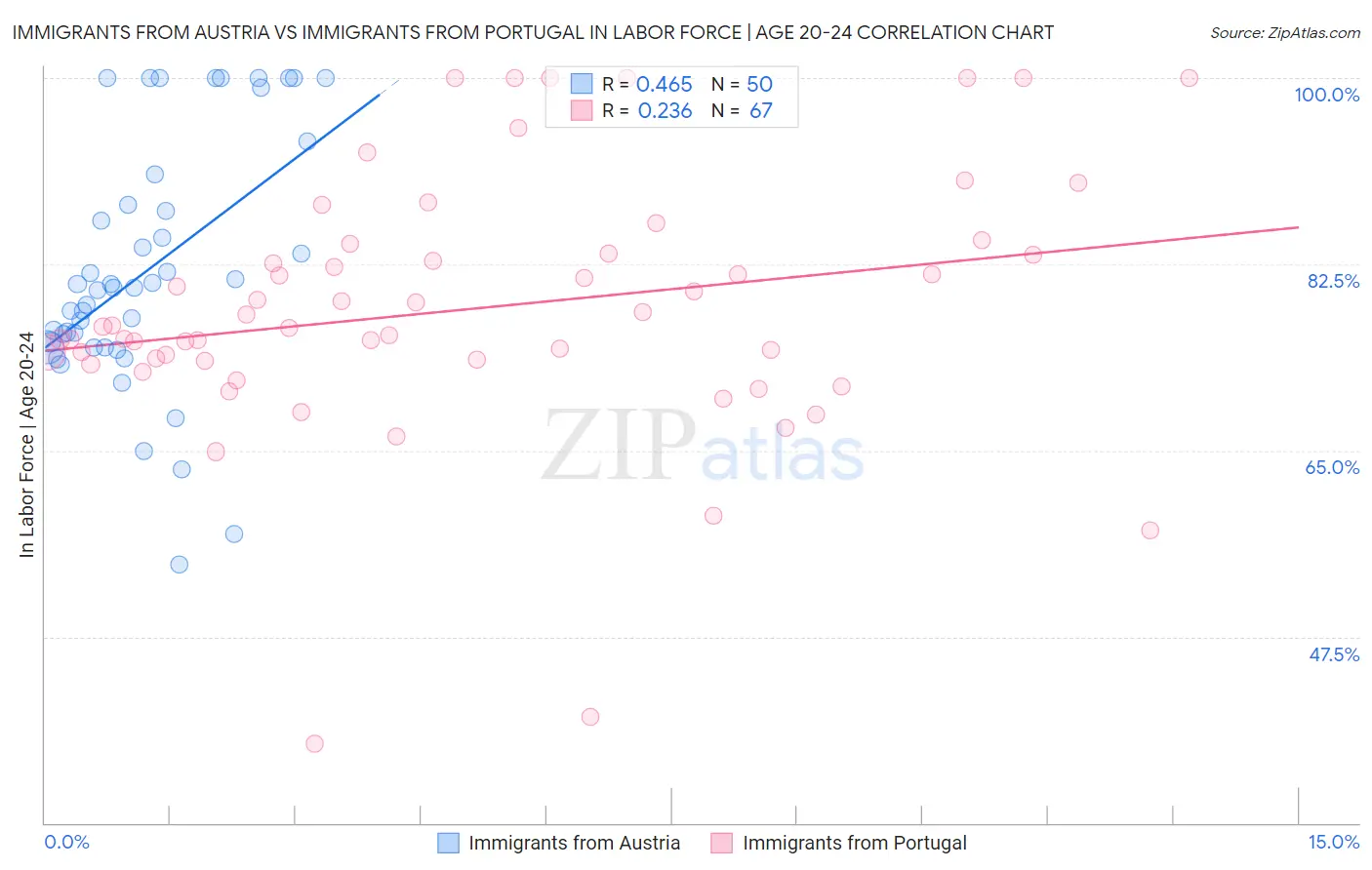Immigrants from Austria vs Immigrants from Portugal In Labor Force | Age 20-24