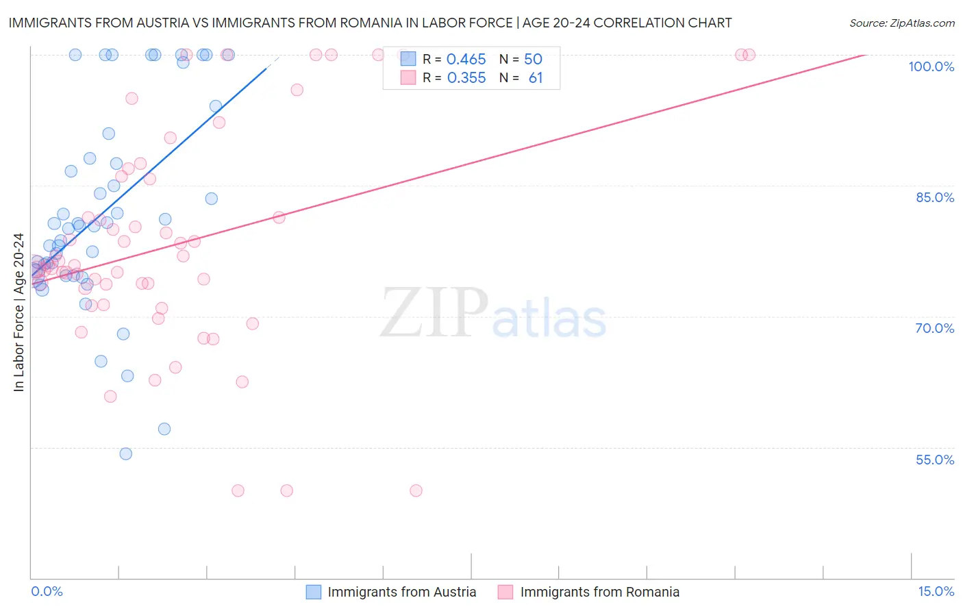 Immigrants from Austria vs Immigrants from Romania In Labor Force | Age 20-24
