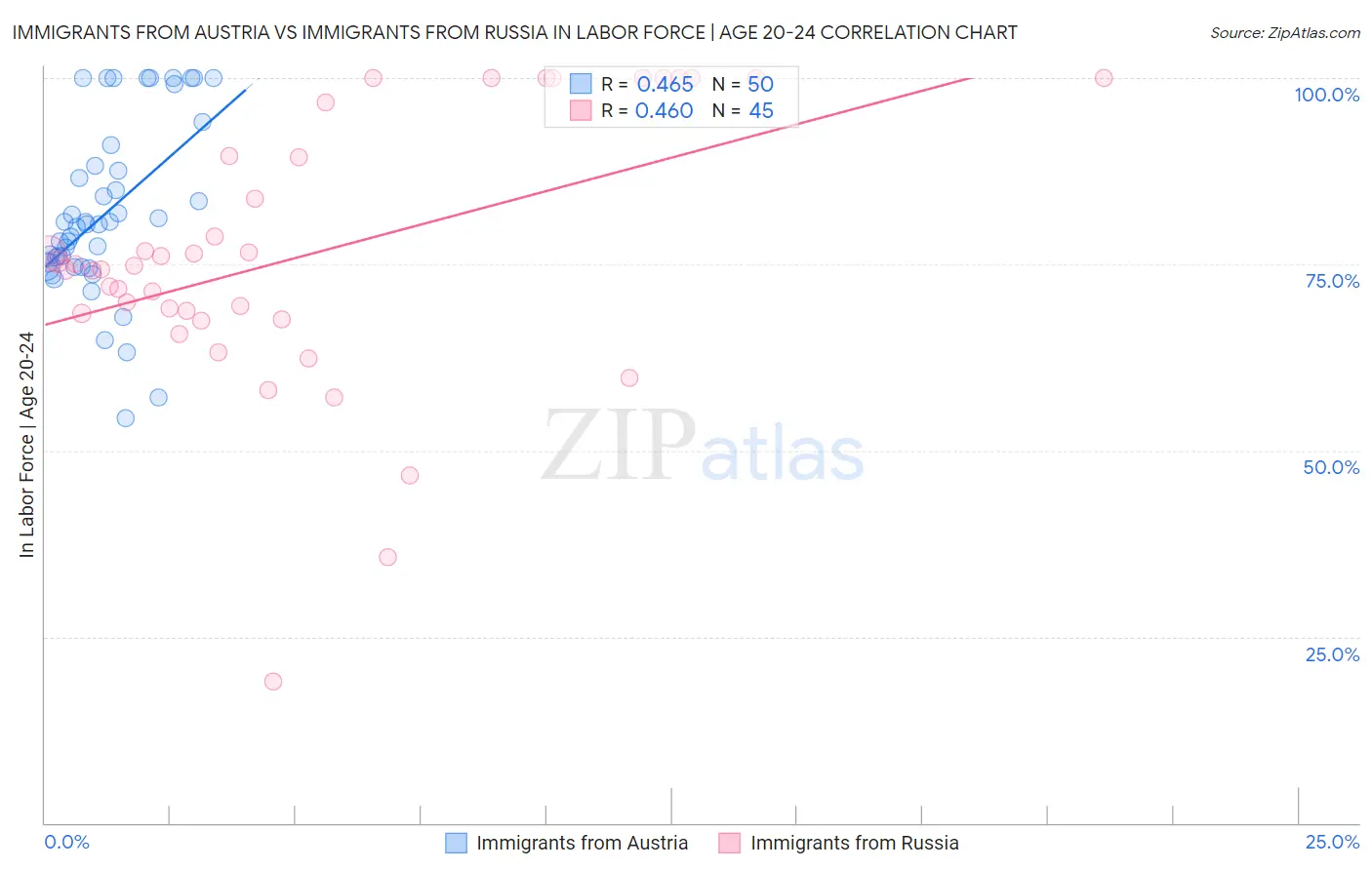 Immigrants from Austria vs Immigrants from Russia In Labor Force | Age 20-24