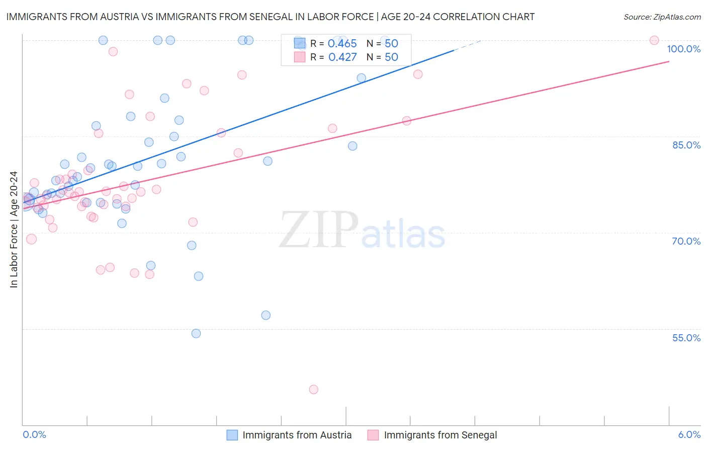 Immigrants from Austria vs Immigrants from Senegal In Labor Force | Age 20-24