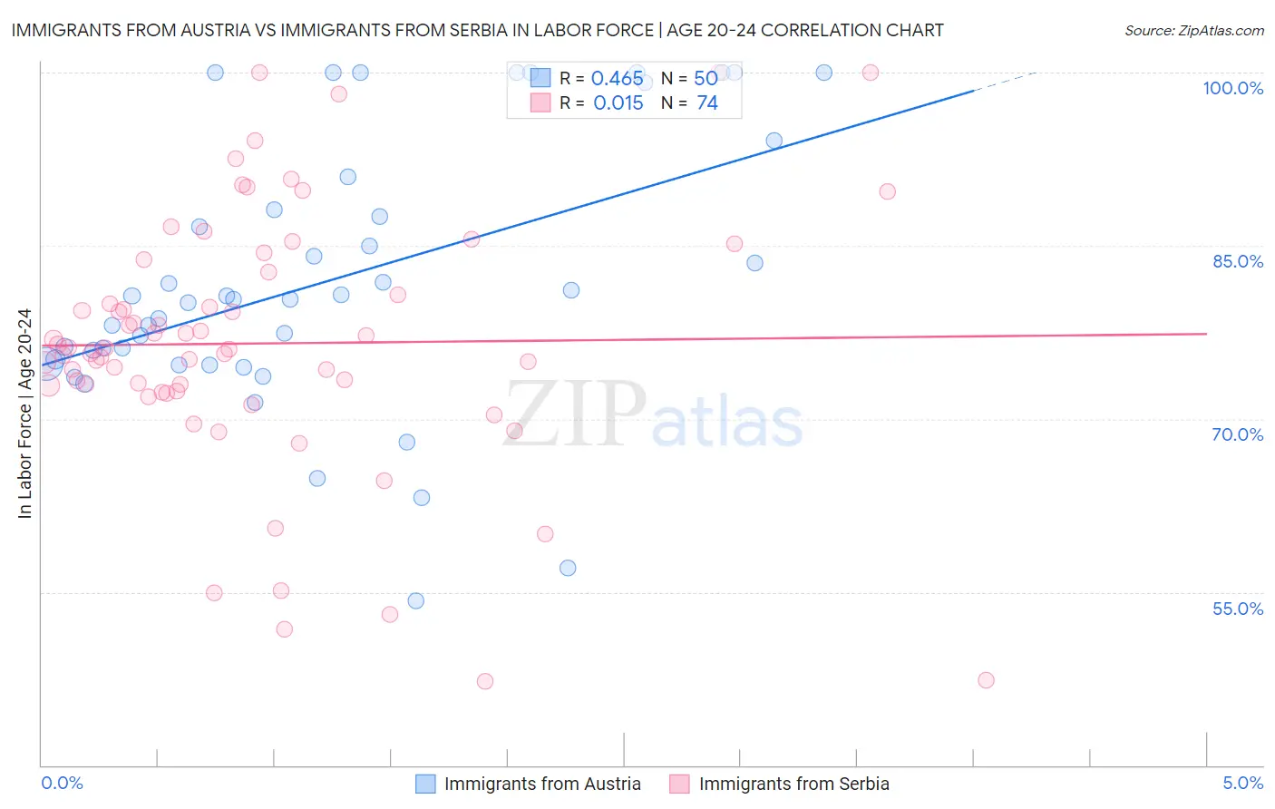 Immigrants from Austria vs Immigrants from Serbia In Labor Force | Age 20-24