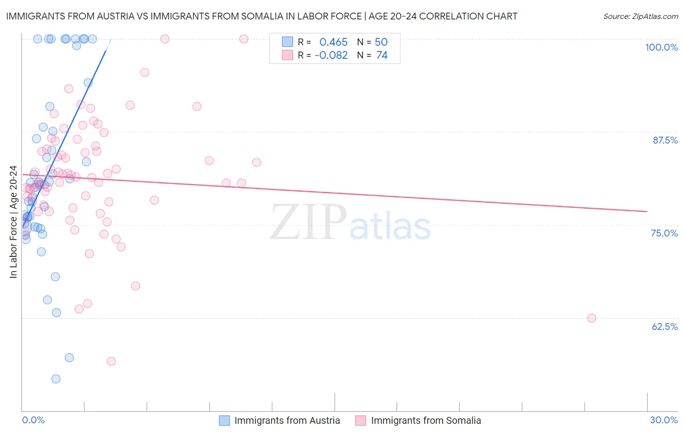 Immigrants from Austria vs Immigrants from Somalia In Labor Force | Age 20-24