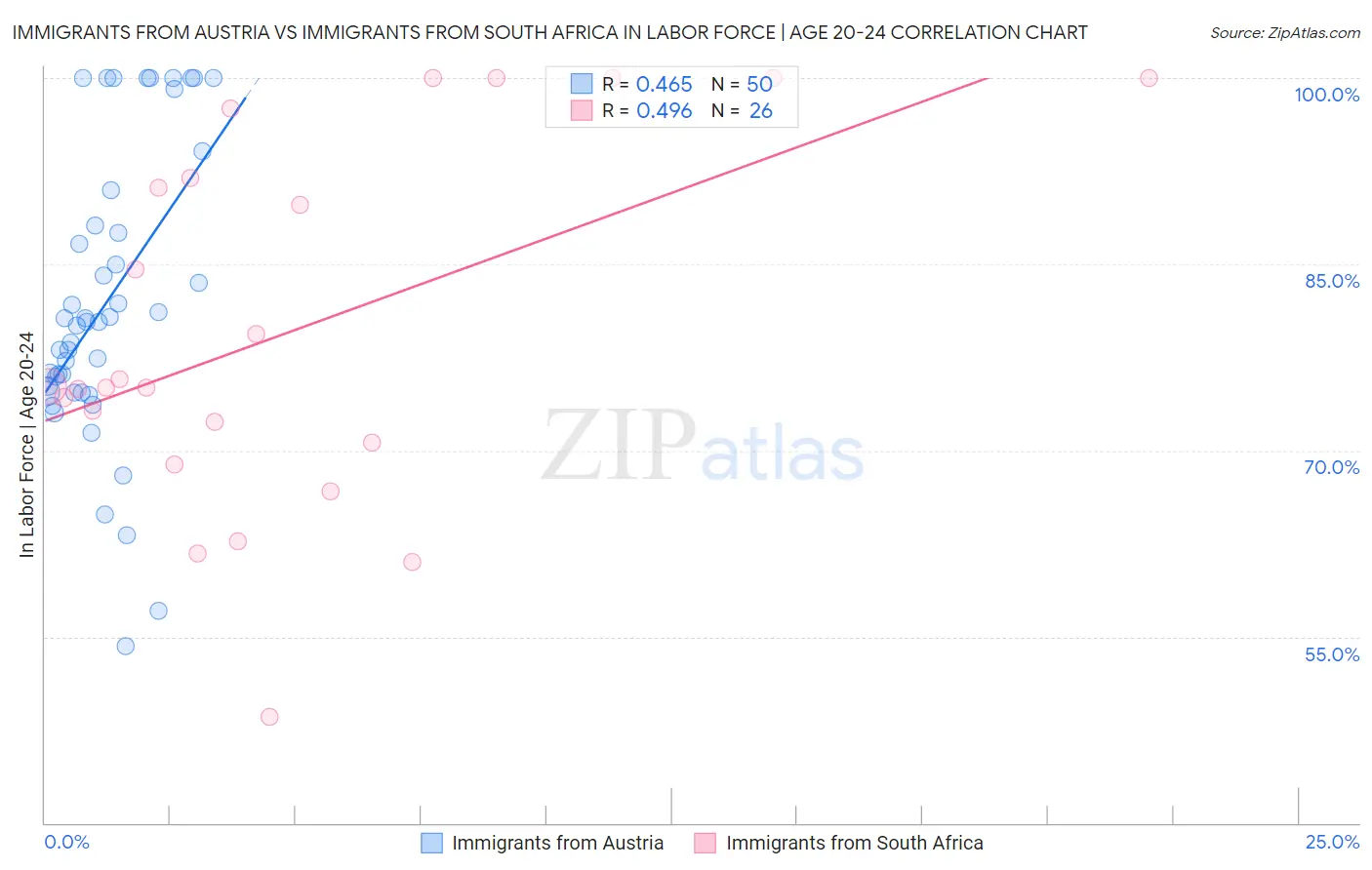 Immigrants from Austria vs Immigrants from South Africa In Labor Force | Age 20-24