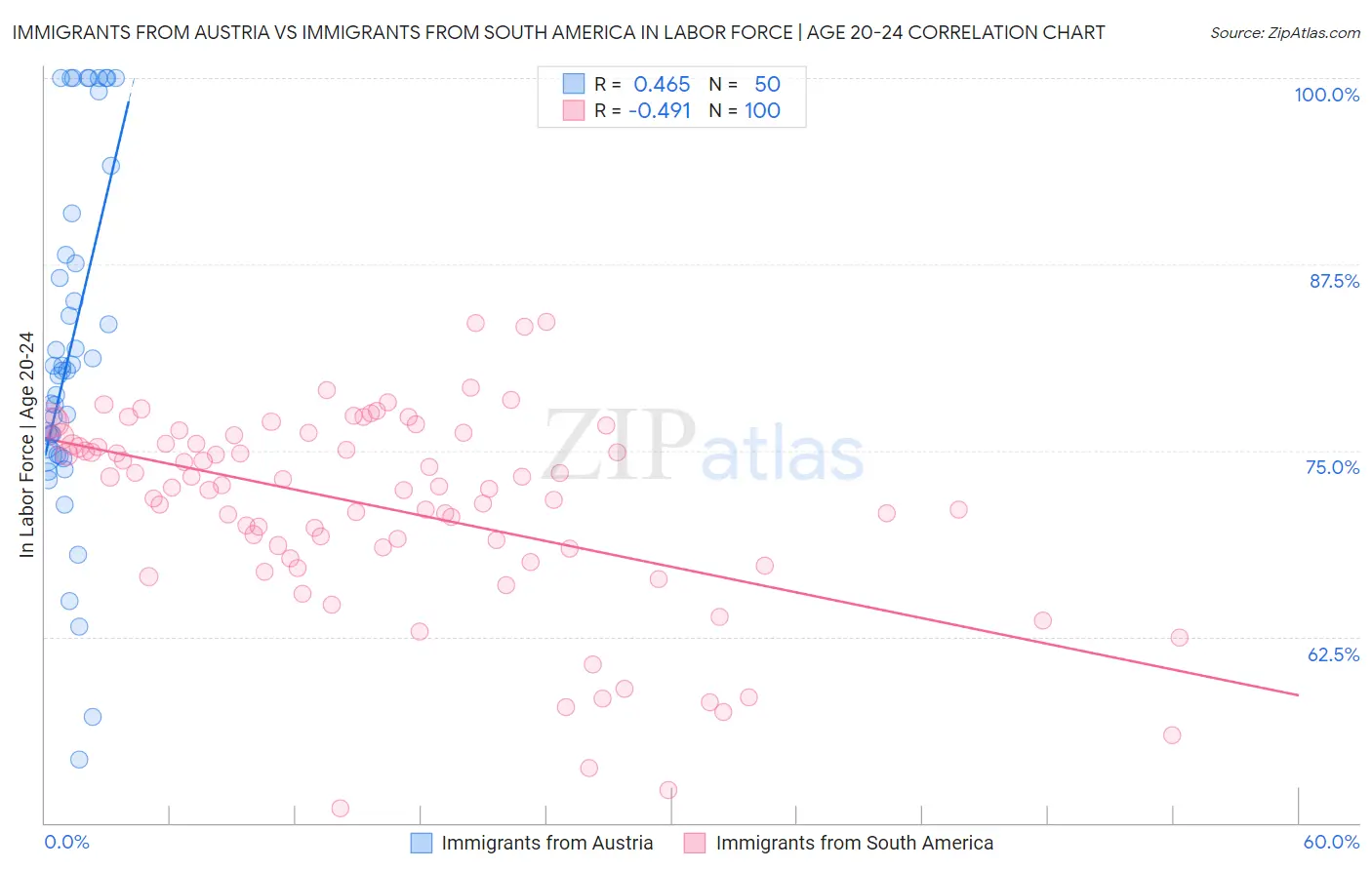 Immigrants from Austria vs Immigrants from South America In Labor Force | Age 20-24
