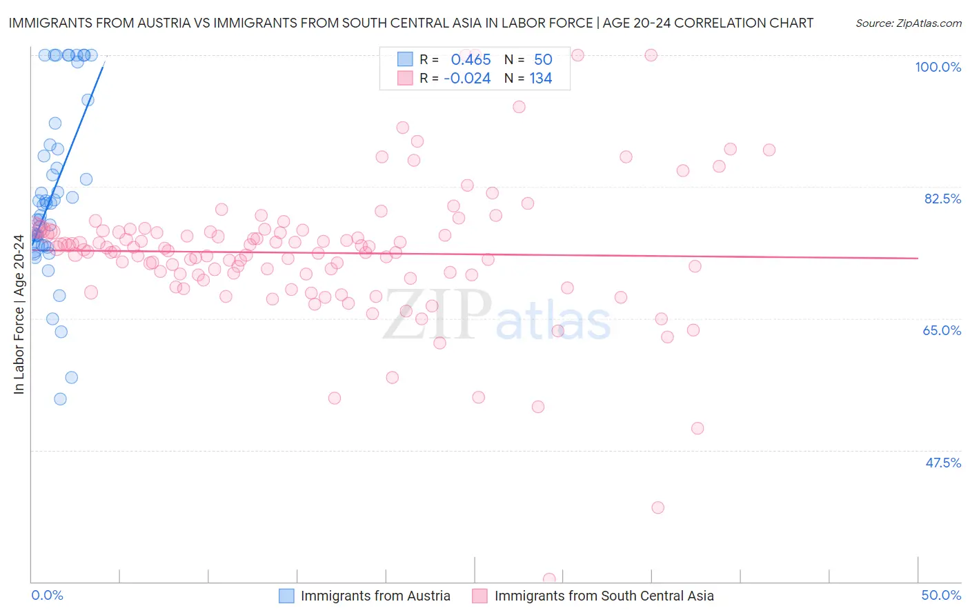 Immigrants from Austria vs Immigrants from South Central Asia In Labor Force | Age 20-24