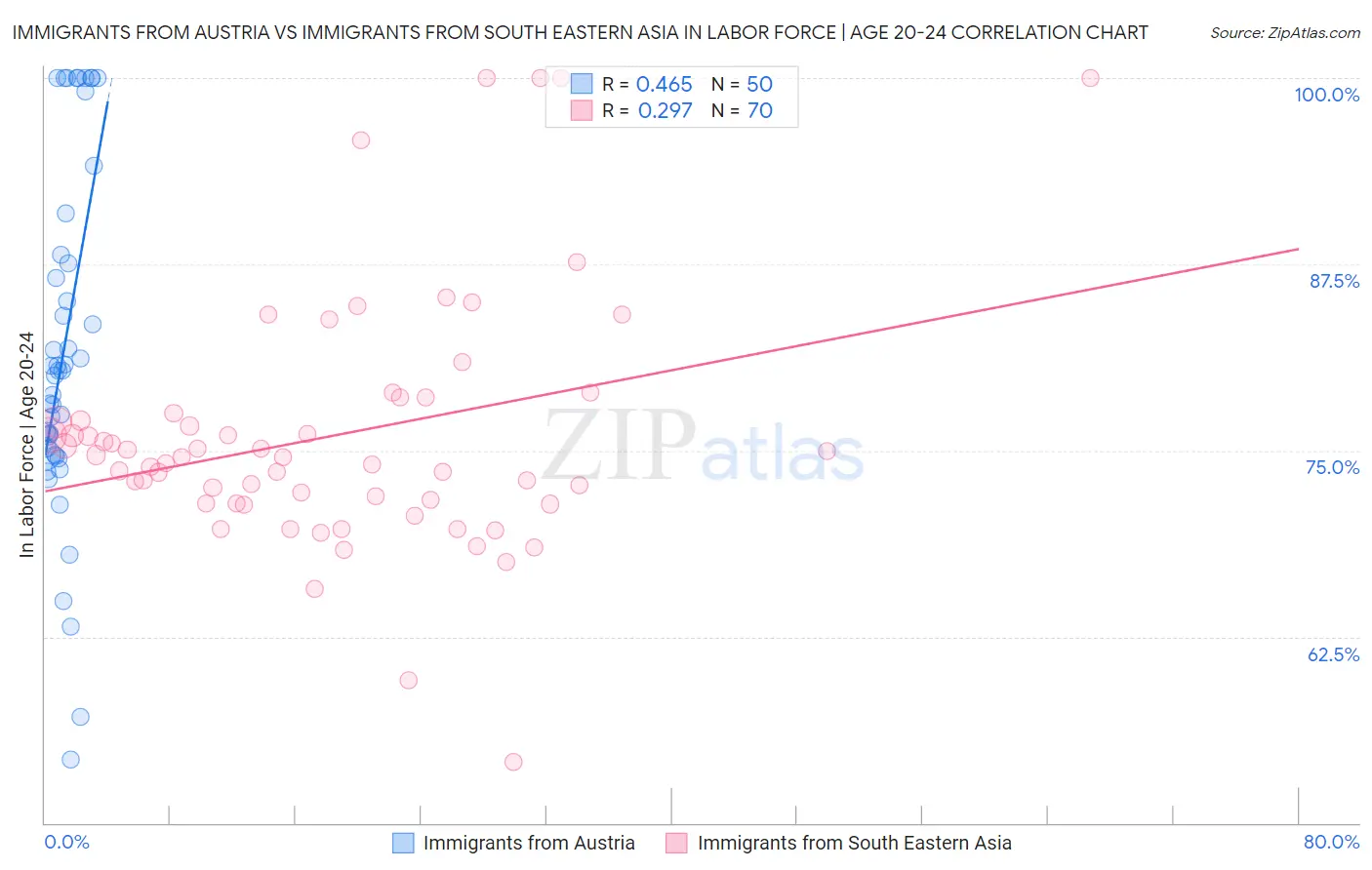 Immigrants from Austria vs Immigrants from South Eastern Asia In Labor Force | Age 20-24