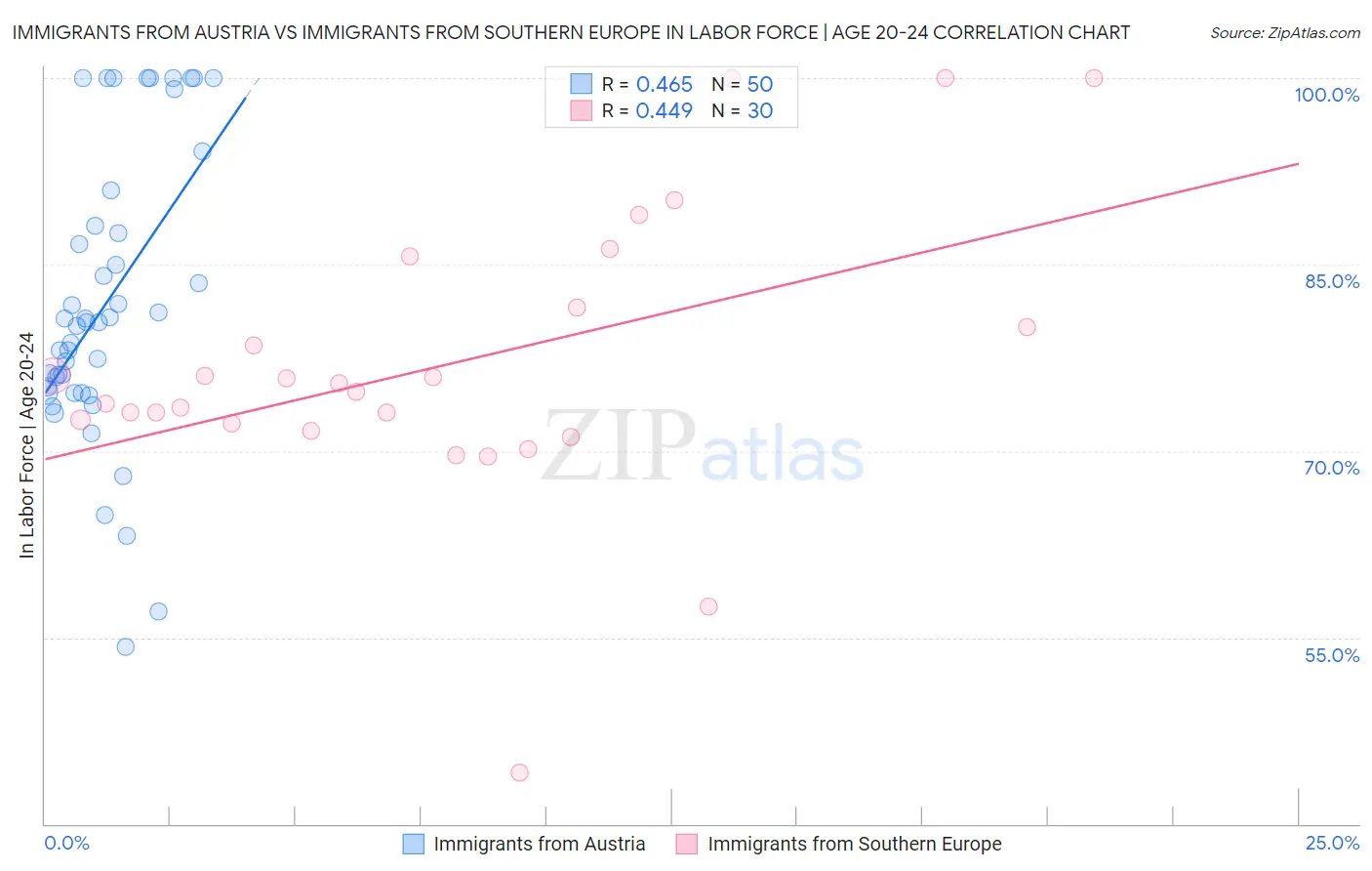 Immigrants from Austria vs Immigrants from Southern Europe In Labor Force | Age 20-24