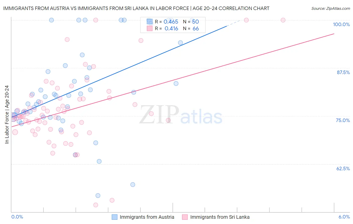 Immigrants from Austria vs Immigrants from Sri Lanka In Labor Force | Age 20-24