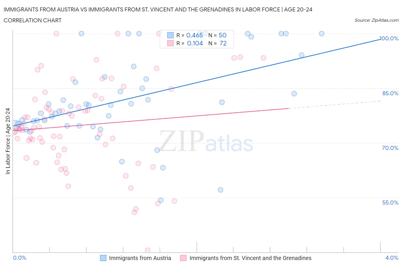 Immigrants from Austria vs Immigrants from St. Vincent and the Grenadines In Labor Force | Age 20-24