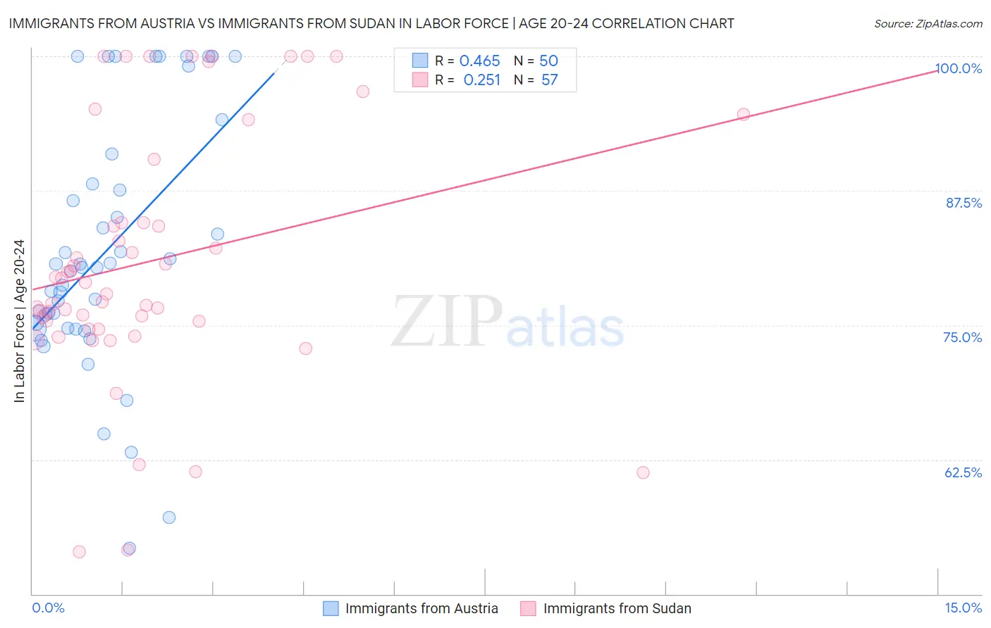 Immigrants from Austria vs Immigrants from Sudan In Labor Force | Age 20-24