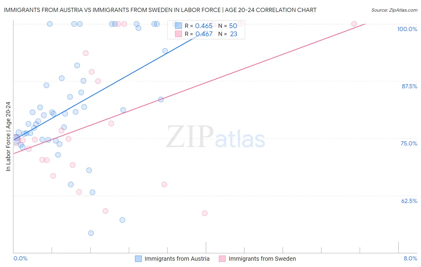 Immigrants from Austria vs Immigrants from Sweden In Labor Force | Age 20-24