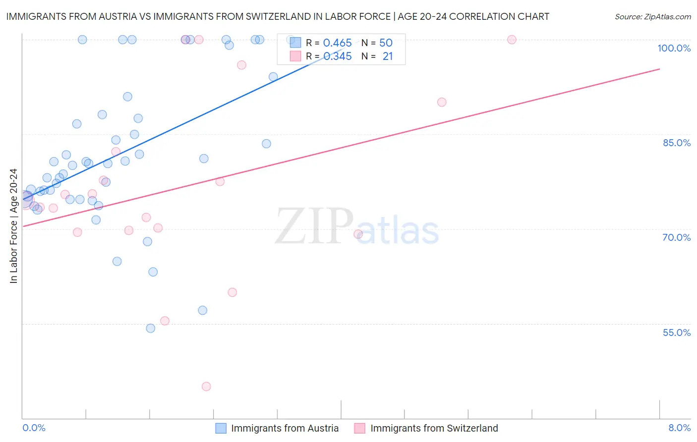 Immigrants from Austria vs Immigrants from Switzerland In Labor Force | Age 20-24