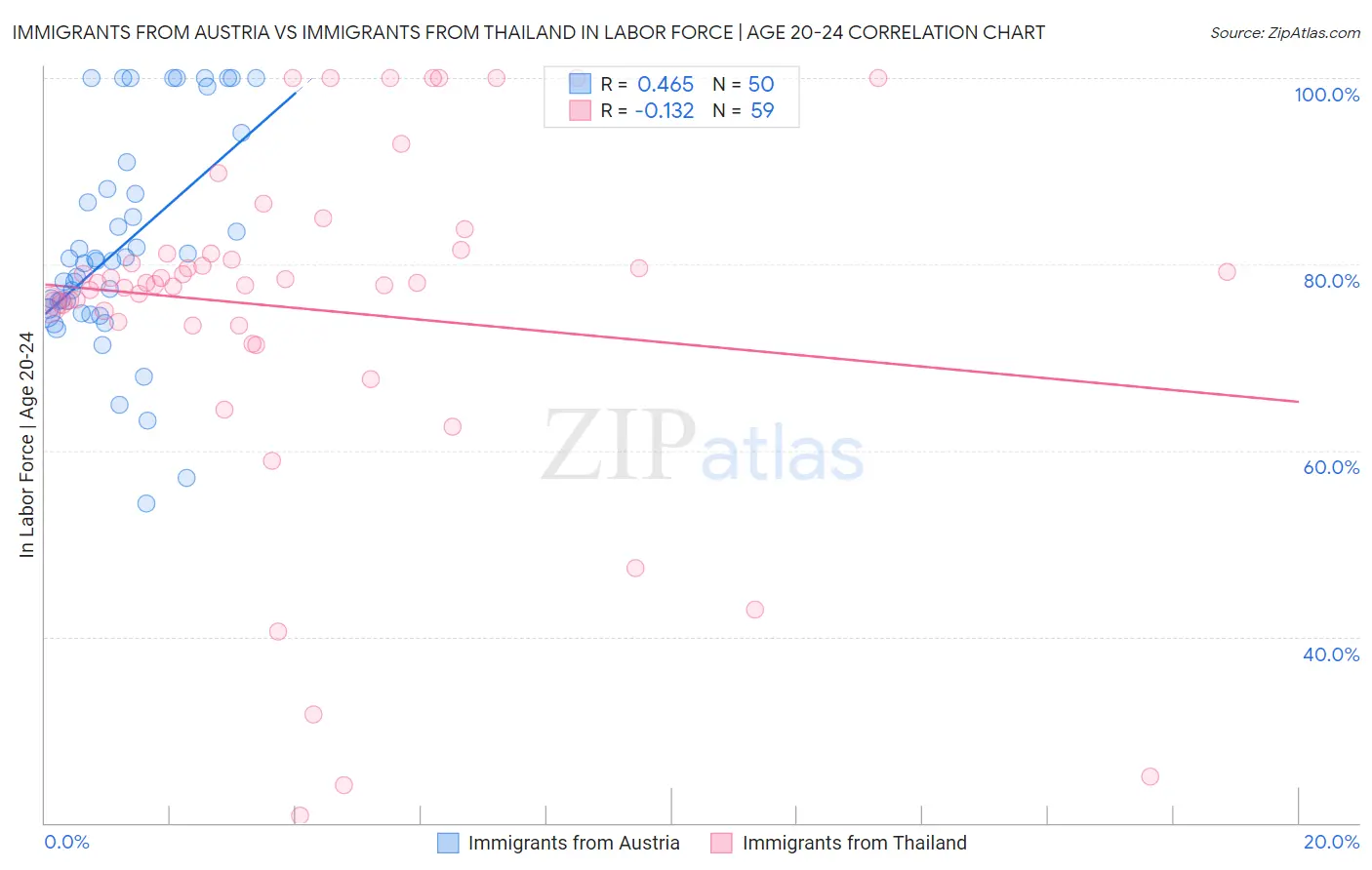 Immigrants from Austria vs Immigrants from Thailand In Labor Force | Age 20-24