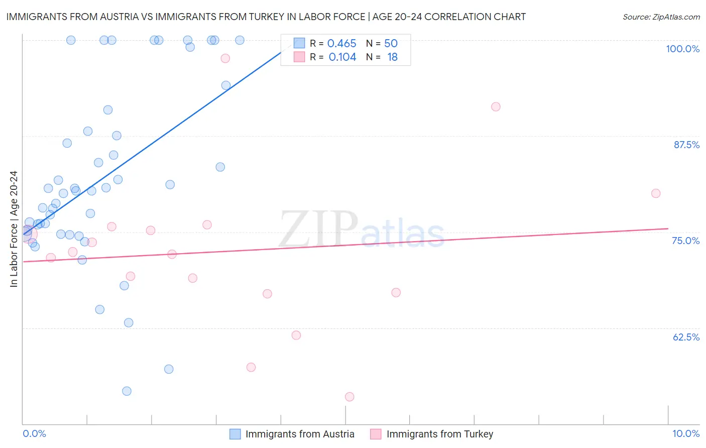 Immigrants from Austria vs Immigrants from Turkey In Labor Force | Age 20-24